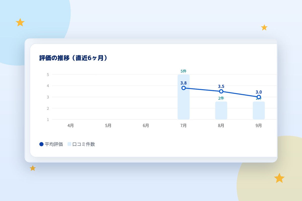 口コミ一覧・評価の推移の画面イメージ