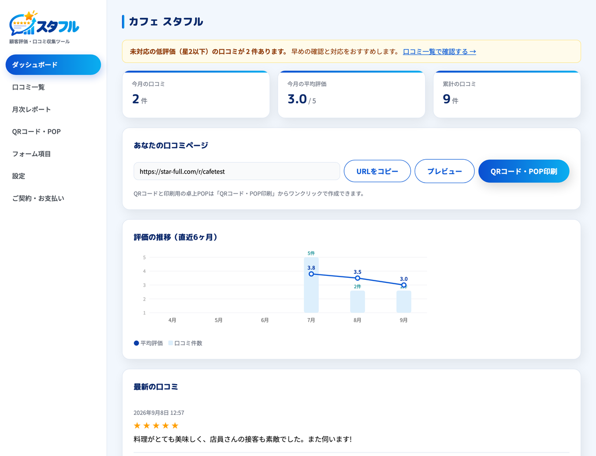スタフル管理画面のダッシュボード。今月の口コミ件数・平均評価・口コミページURL・最新の口コミが表示されている