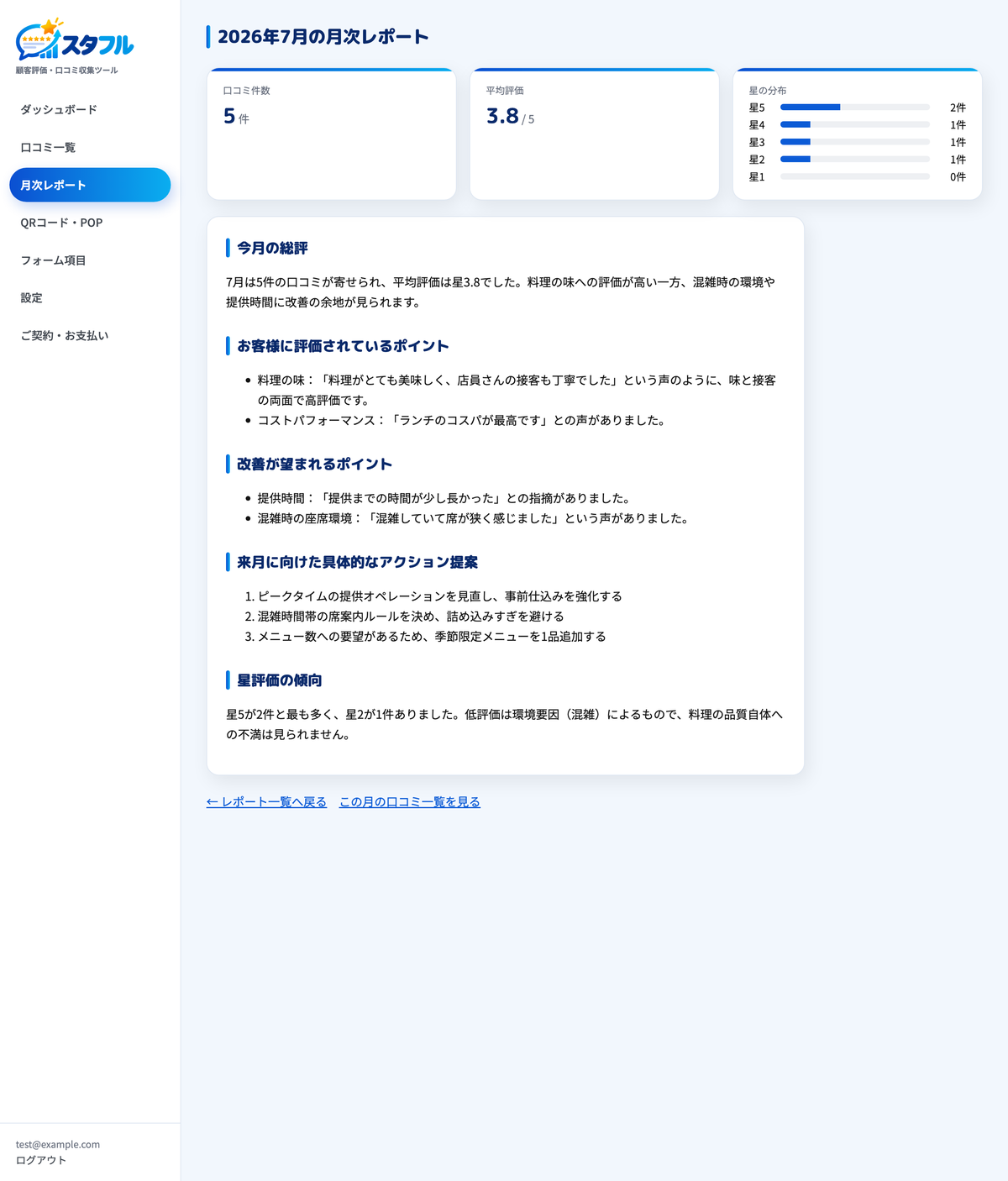 月次AIレポート画面。口コミ件数・平均評価・星の分布と、AIによる総評・評価ポイント・改善点の分析