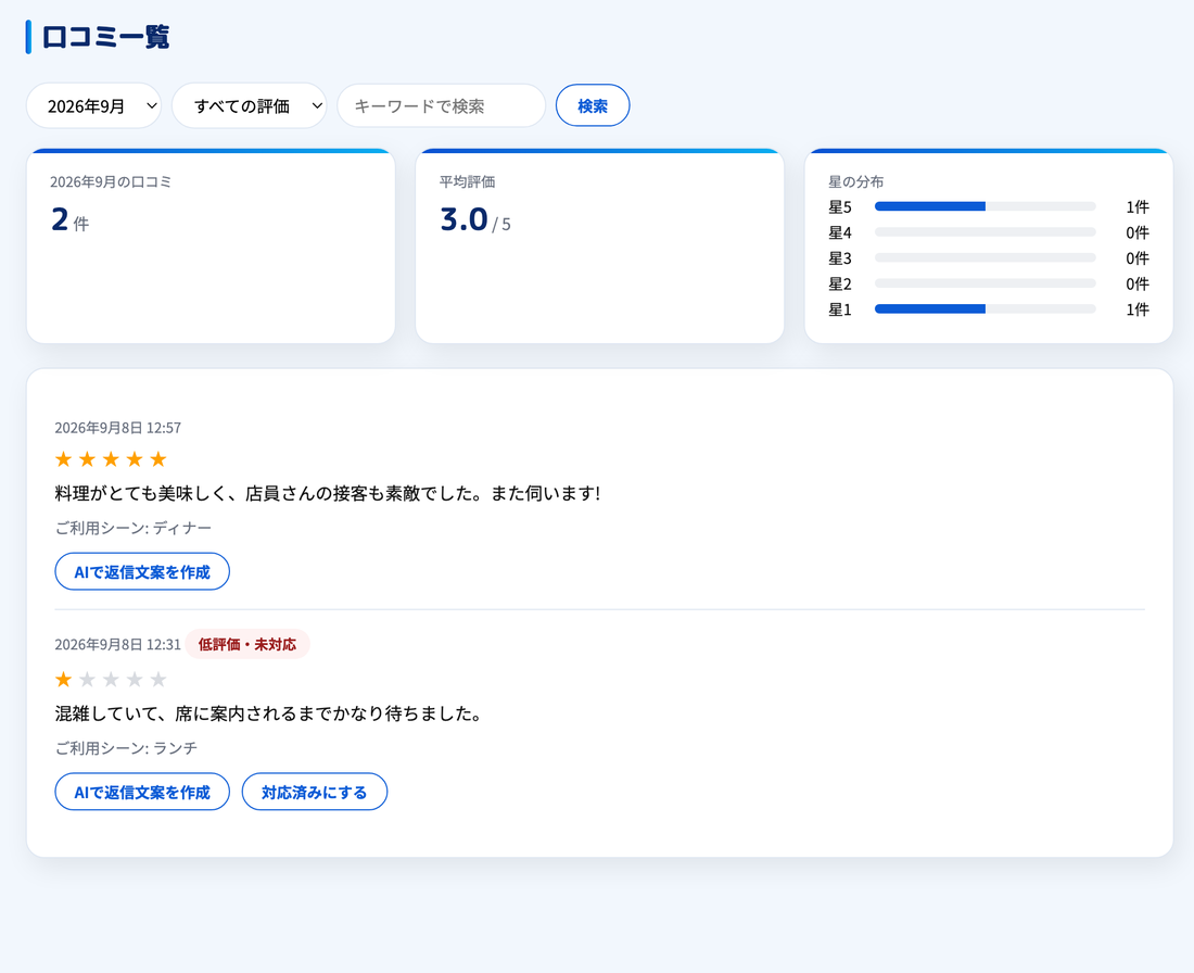 低評価の対応管理とAI返信文案の画面